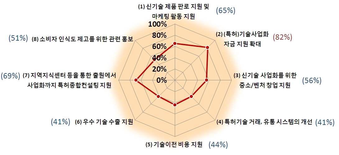 지식재산 활용에 따른 개선사항