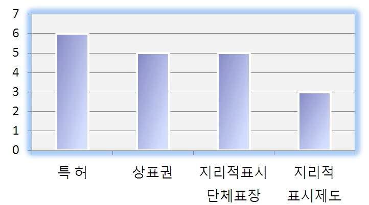 향후 업체가 필요한 지식재산권