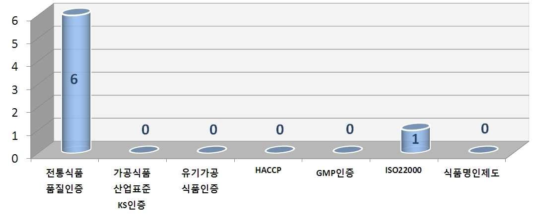 현재 등록된 품질인증