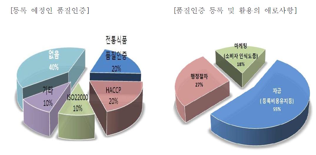 향후 등록 예정인 품질인증 및 등록 및 활용의 애로사항