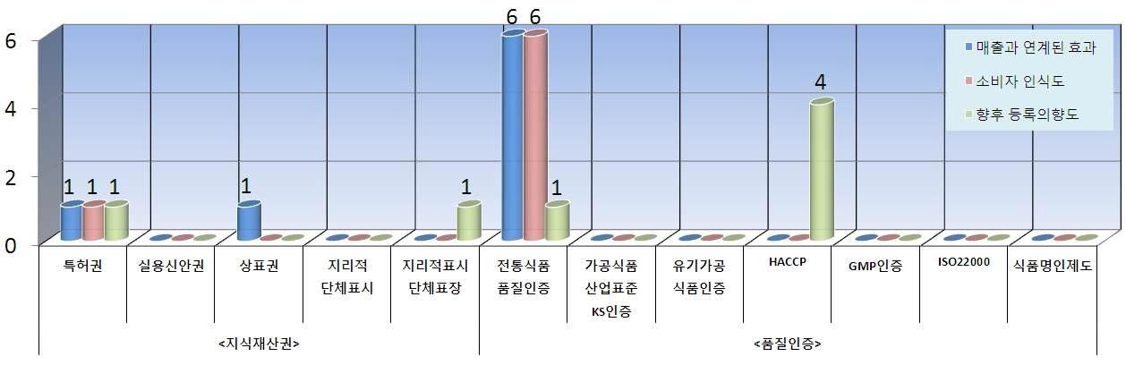 지식재산권 vs 품질인증 선호도