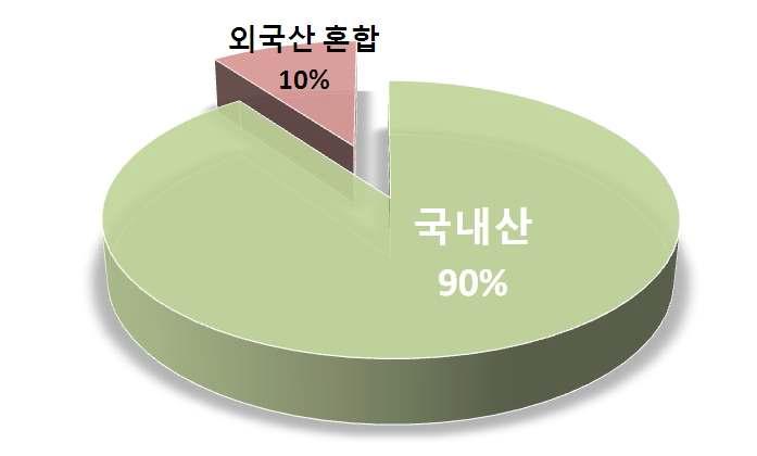 장류업체의 원료 사용