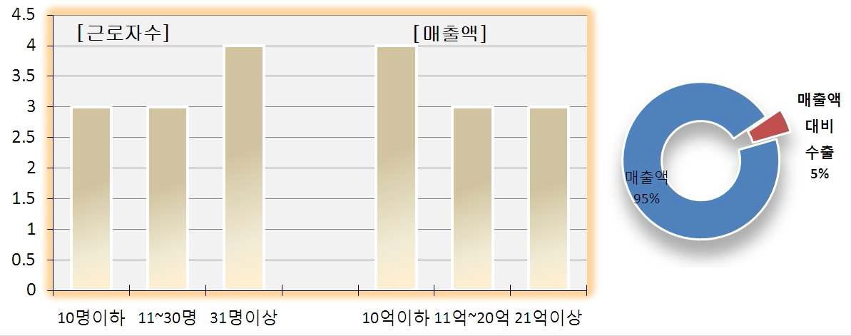 전통 떡류업체의 근로자수 및 2009년 평균 매출액 및 수출비중