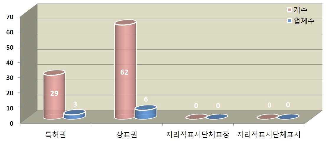 업체수별 지식재산권 개수