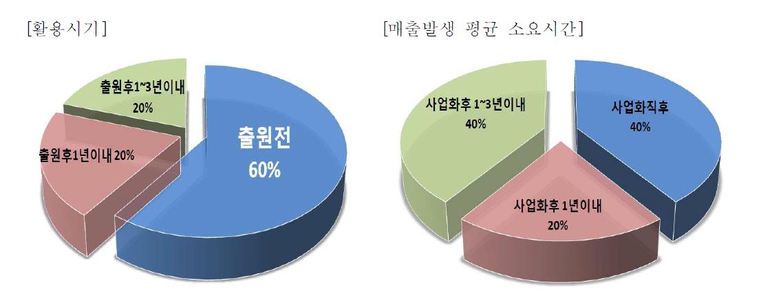 지식재산권 활용시기 및 매출발생의 평균 소요시간