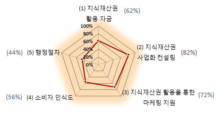 지식재산 활용에 따른 애로사항