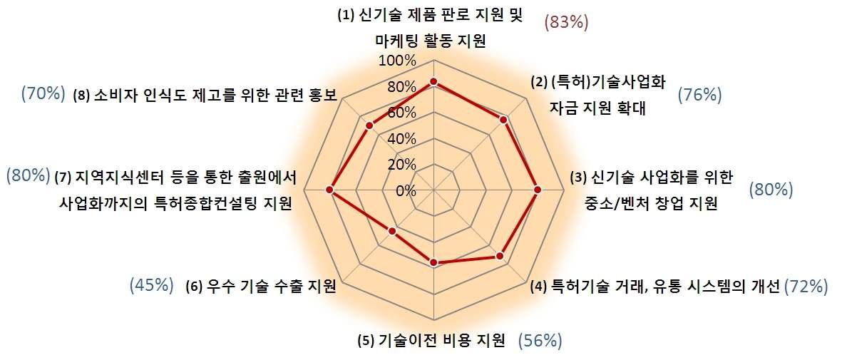 지식재산 활용에 따른 개선사항