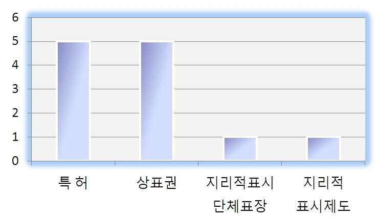 향후 업체가 필요한 지식재산권