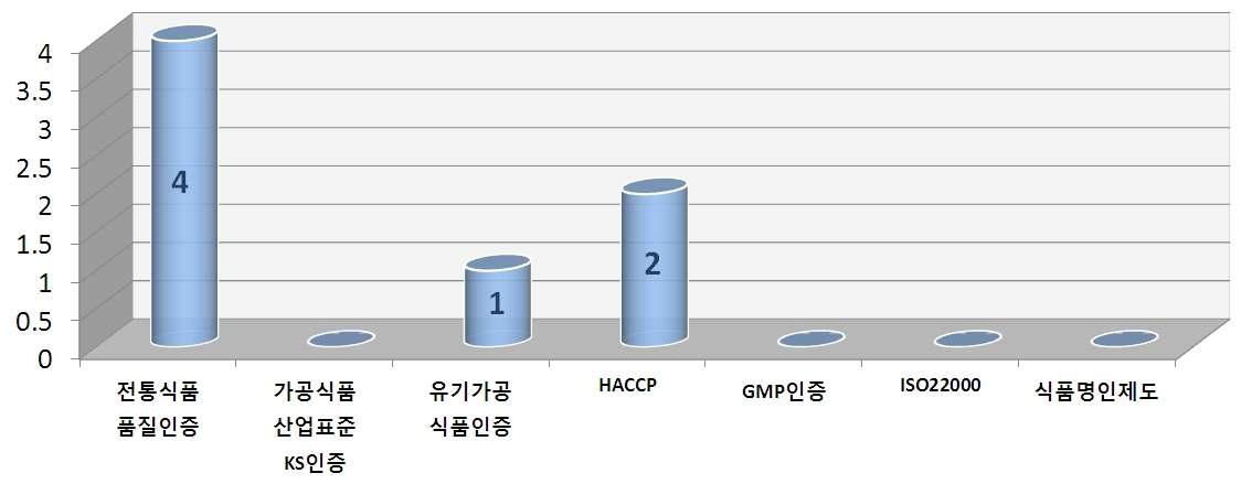 현재 등록된 품질인증