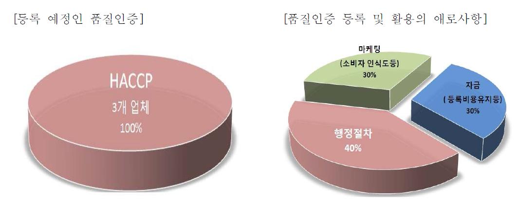 향후 등록 예정인 품질인증 및 등록 및 활용의 애로사항