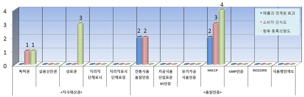 지식재산권 vs 품질인증 선호도