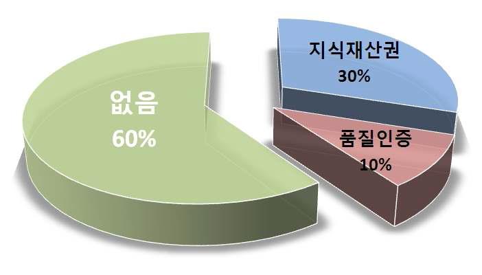 지식재산권 vs 품질인증 등록절차 선호도