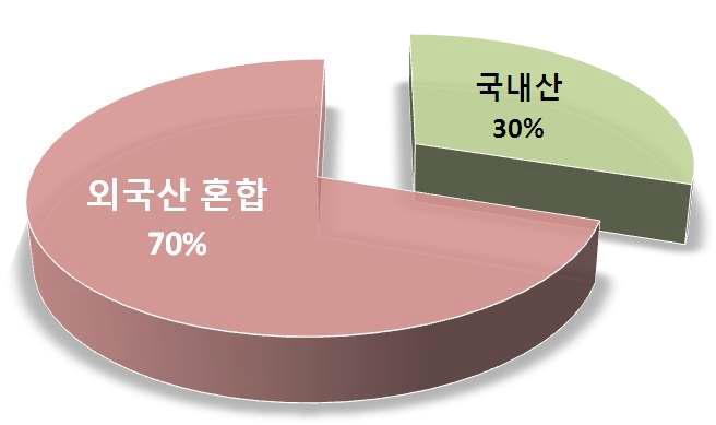 전통떡업체의 원료 사용