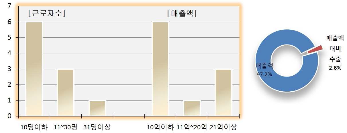 전통한과업체의 근로자수 및 2009년 평균 매출액 및 수출비중