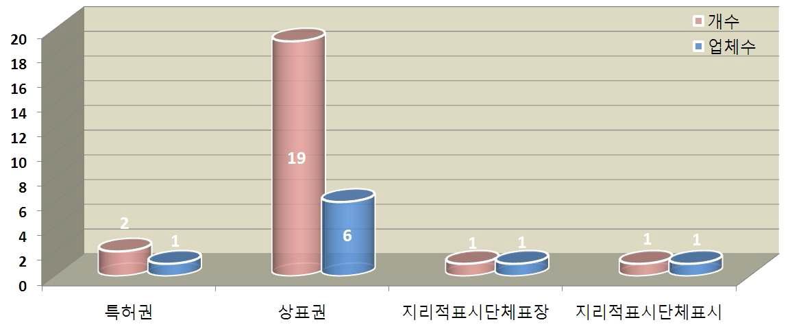 업체수별 지식재산권 개수