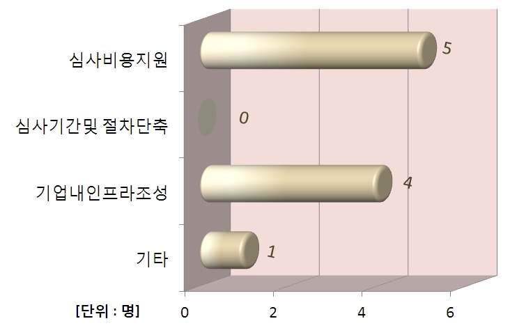 현시점에서 필요한 지원 분야