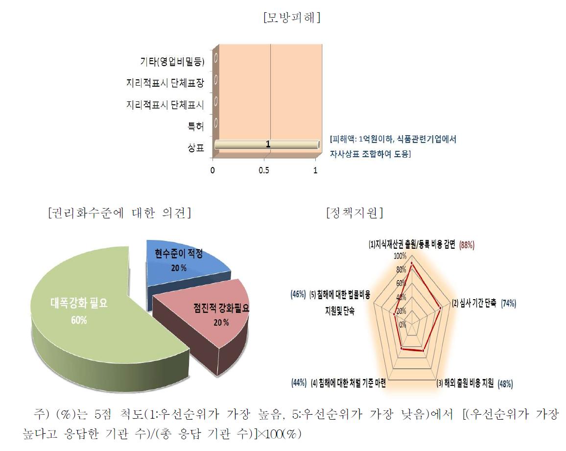 지식재산보호에 관한 권리화 수준에 대한 의견, 정책지원 및 모방피해