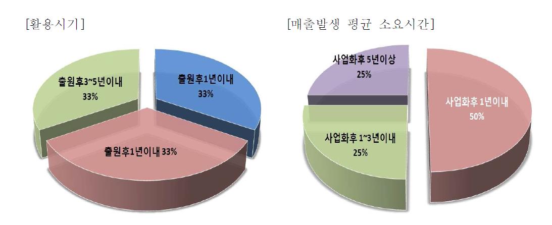 지식재산권 활용시기 및 매출발생의 평균 소요시간