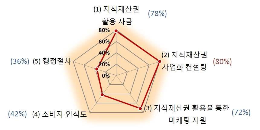 지식재산 활용에 따른 애로사항