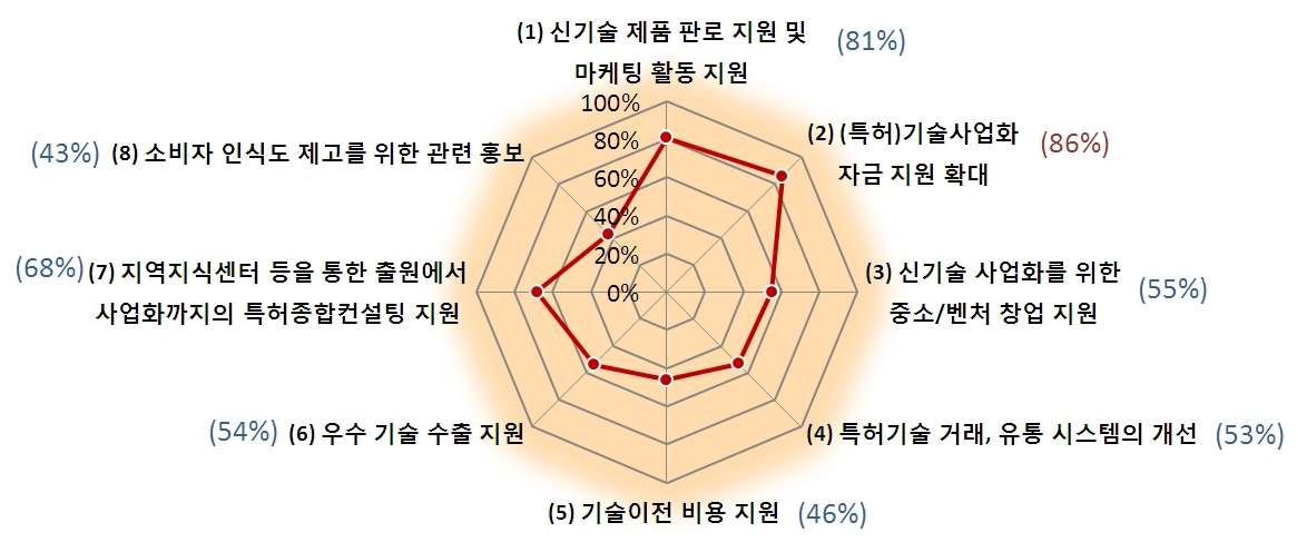 지식재산 활용에 따른 개선사항