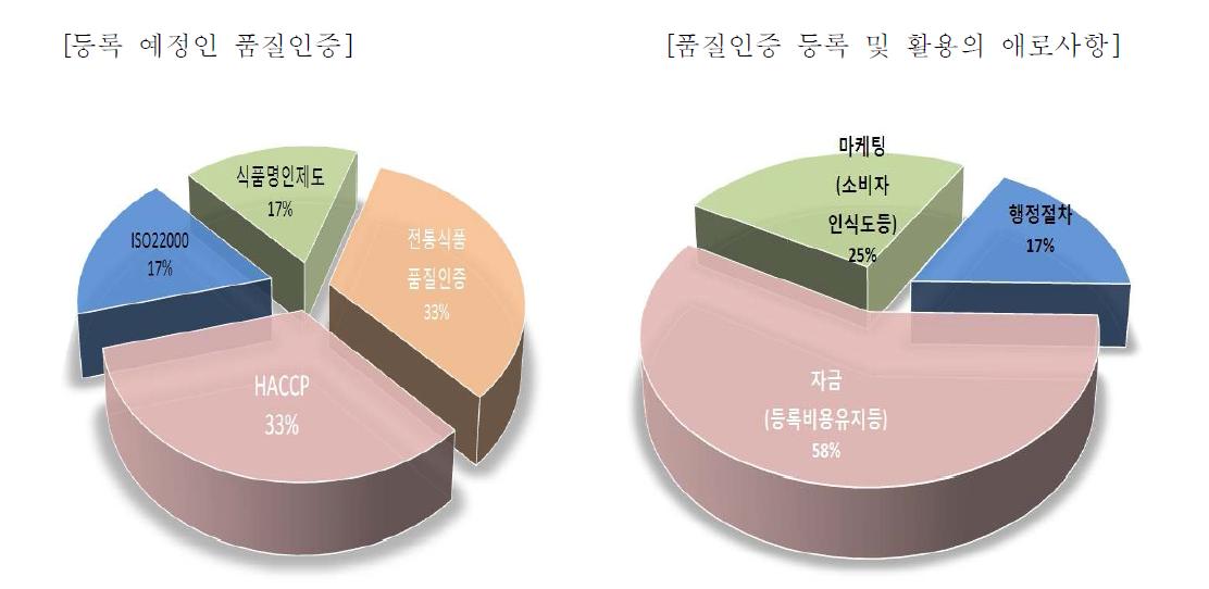 향후 등록 예정인 품질인증 및 등록 및 활용의 애로사항