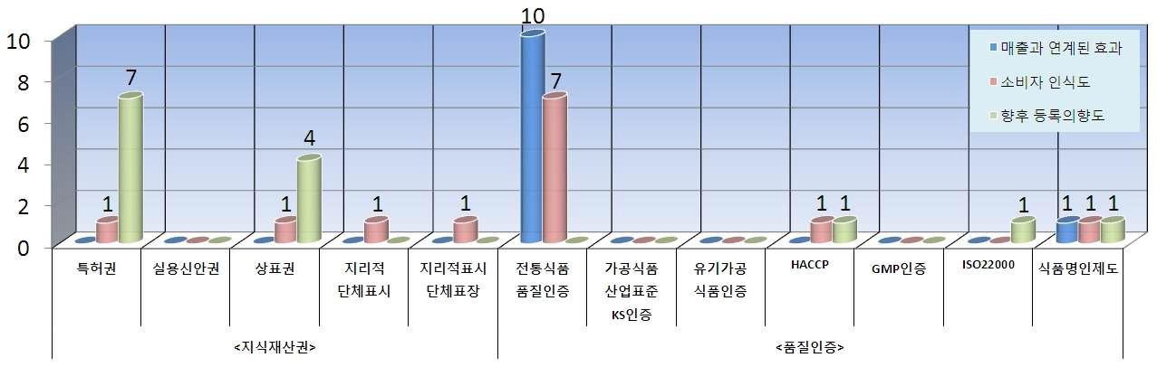 지식재산권 vs 품질인증 선호도