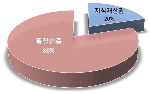 지식재산권 vs 품질인증 등록절차 선호도