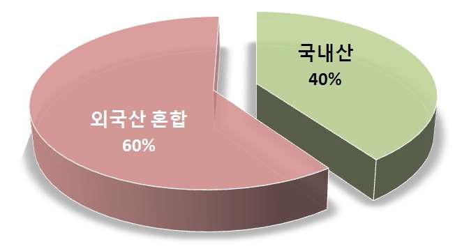 한과류업체의 원료 사용