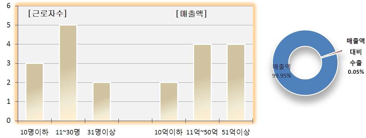 닭갈비업체의 근로자수 및 2009년 평균 매출액 및 수출비중