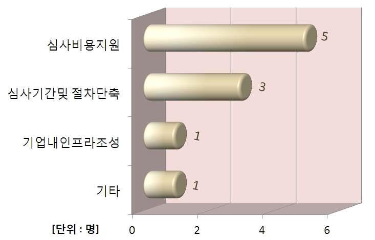 현시점에서 필요한 지원 분야