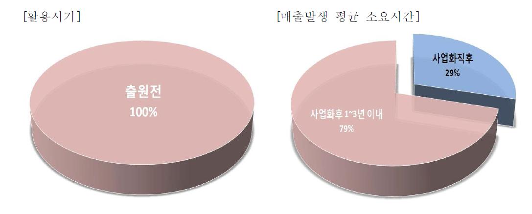 지식재산권 활용시기 및 매출발생의 평균 소요시간