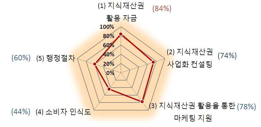 지식재산 활용에 따른 애로사항