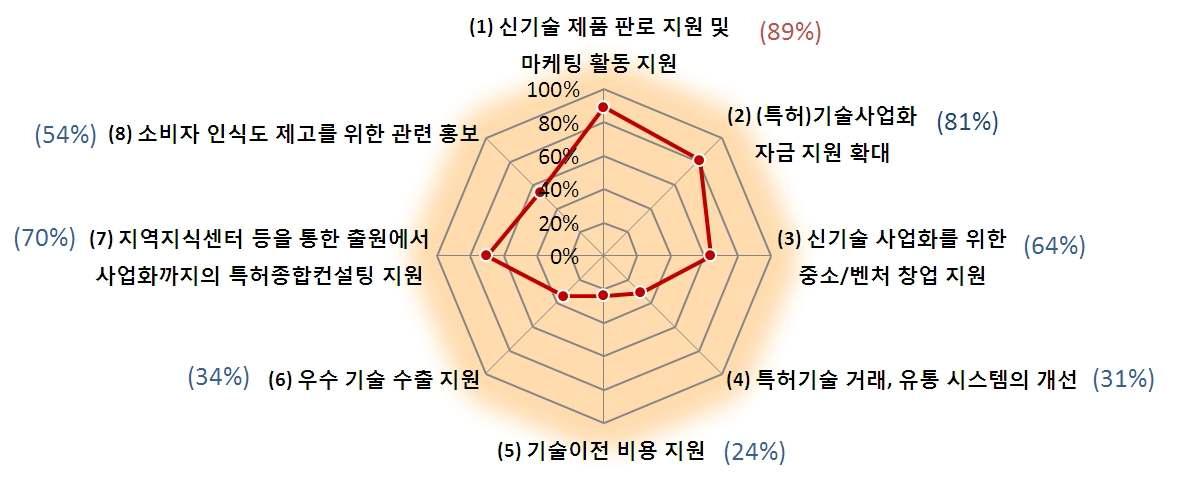 지식재산 활용에 따른 개선사항