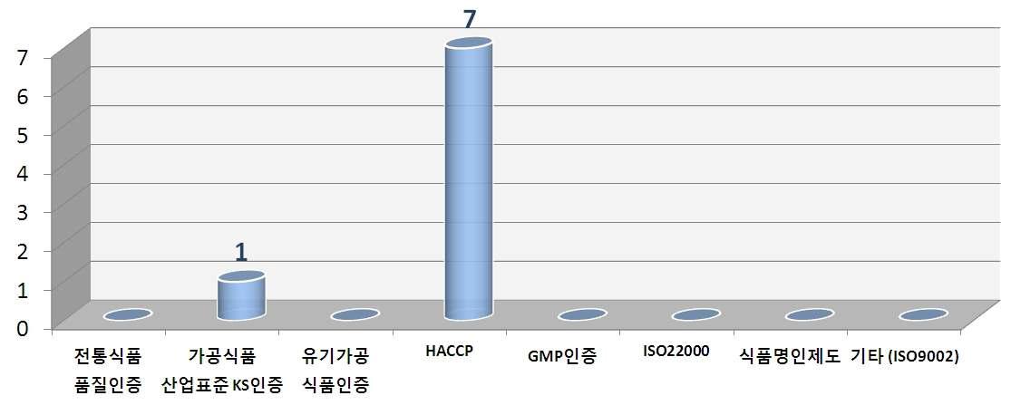 현재 등록된 품질인증