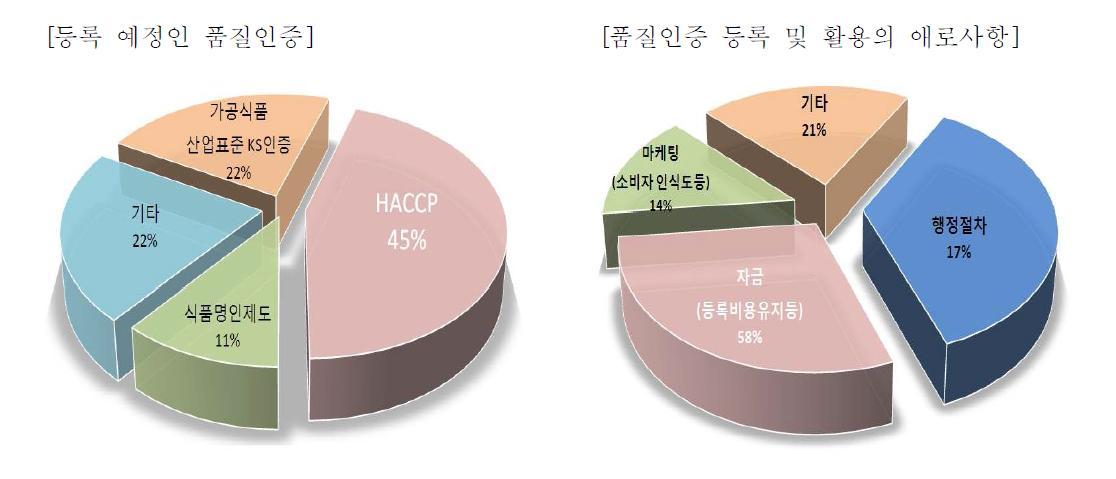 향후 등록 예정인 품질인증 및 등록 및 활용의 애로사항