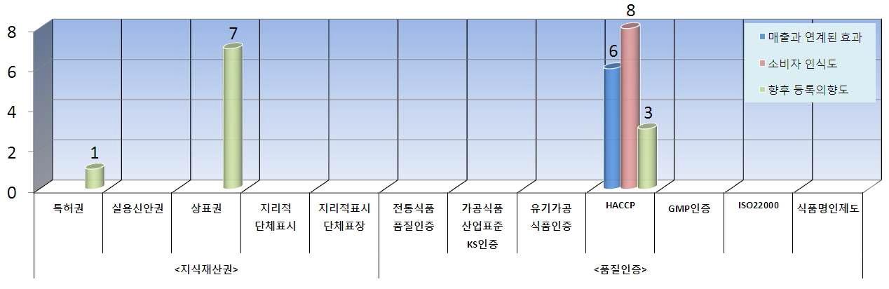 지식재산권 vs 품질인증 선호도