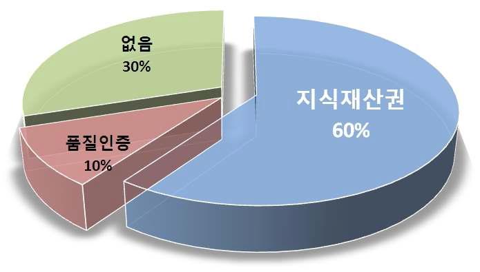 지식재산권 vs 품질인증 등록절차 선호도