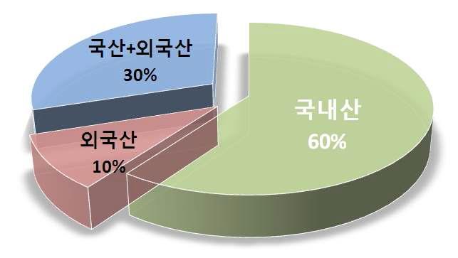 장류업체의 원료 사용