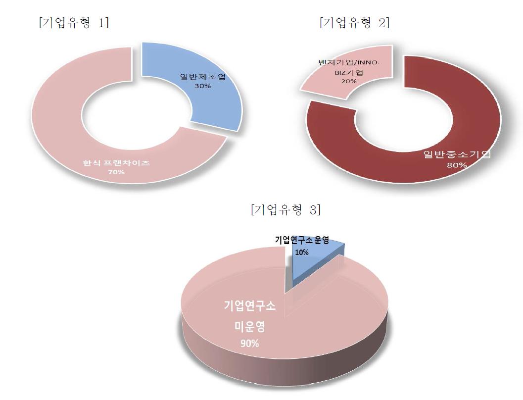 기업유형에 따른 회사형태 분류