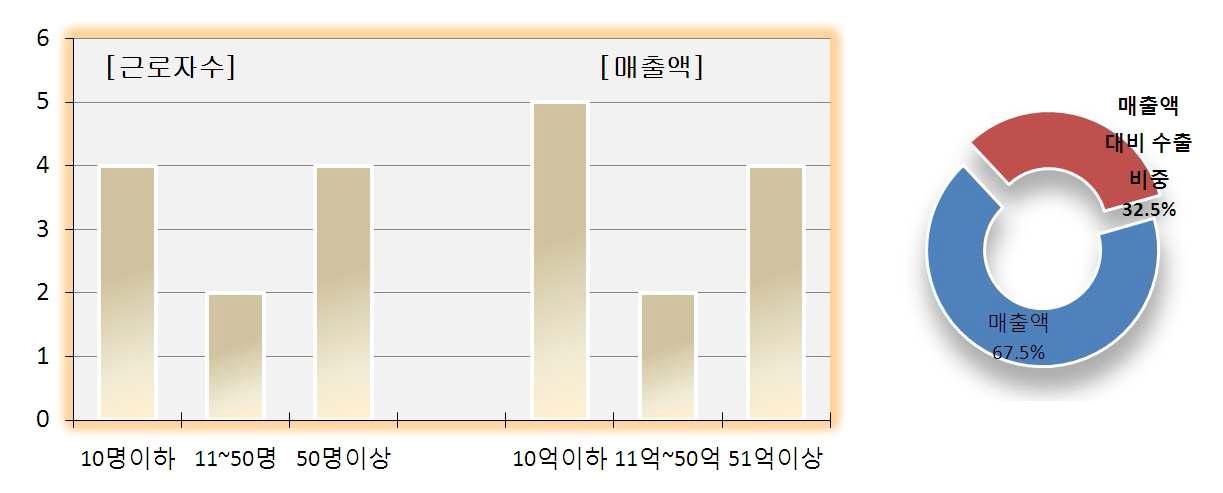 비빔밥 업체의 근로자수 및 2009년 평균 매출액 및 수출비중