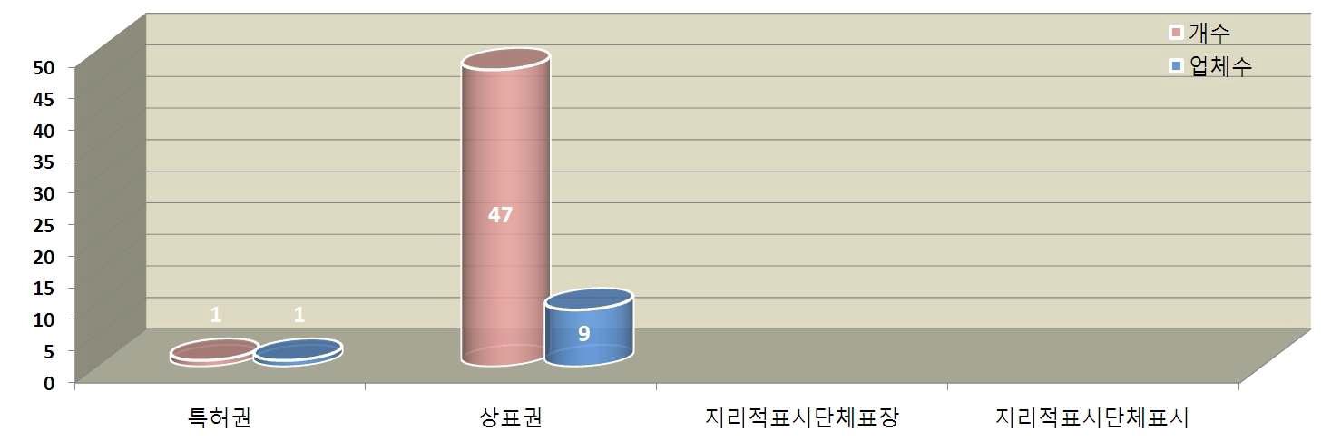 업체수별 지식재산권 개수