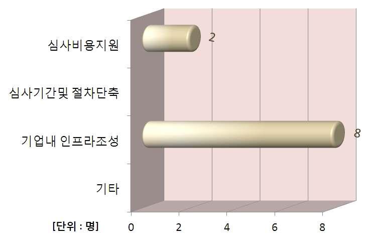 현시점에서 필요한 지원 분야