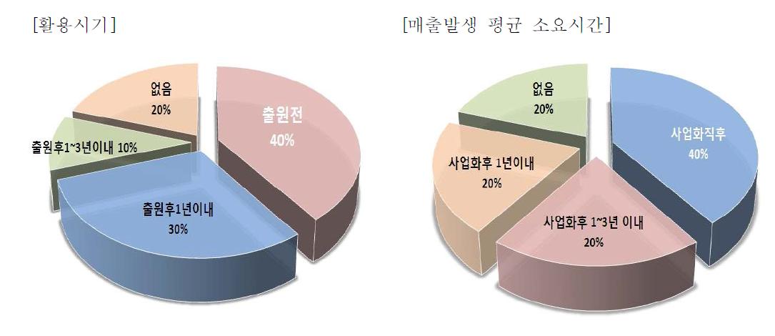 지식재산권 활용시기 및 매출발생의 평균 소요시간