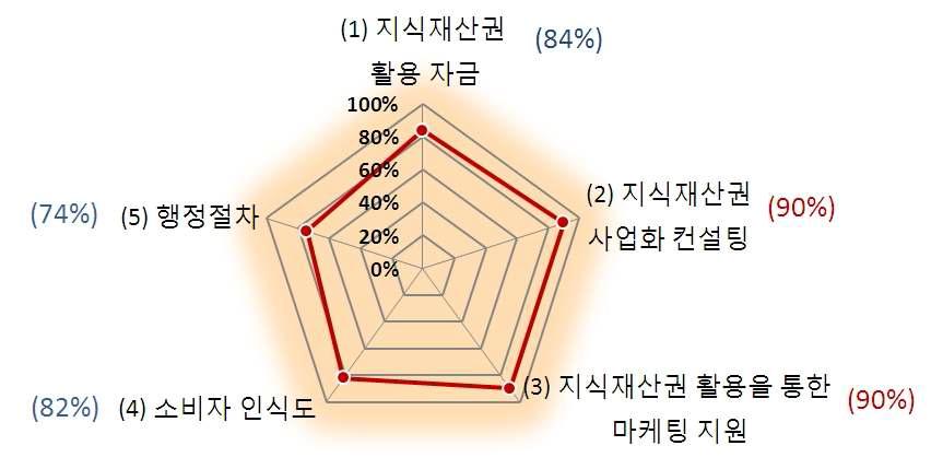 지식재산 활용에 따른 애로사항