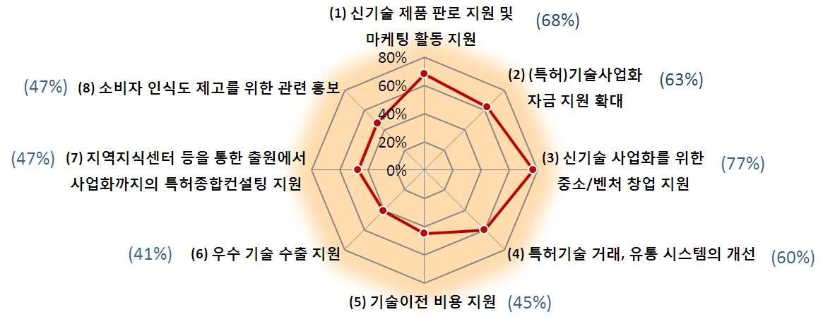 지식재산 활용에 따른 개선사항