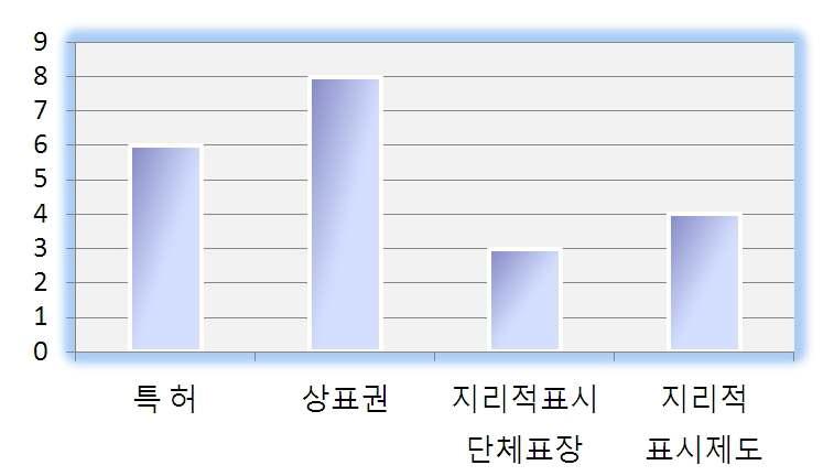 향후 업체가 필요한 지식재산권