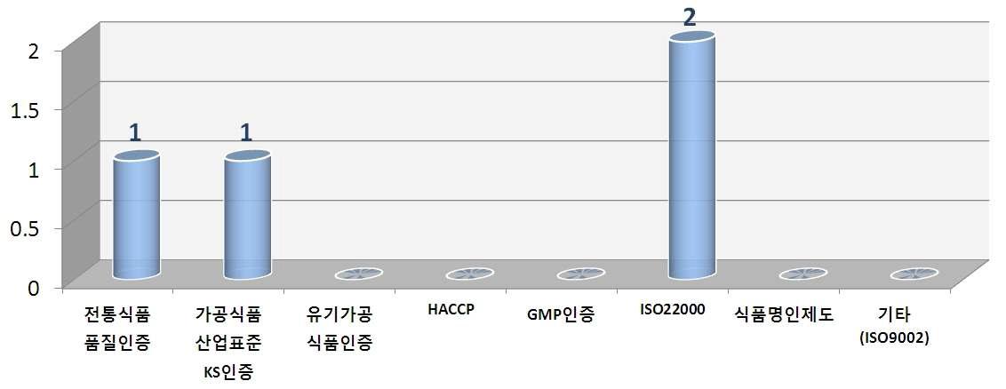 현재 등록된 품질인증