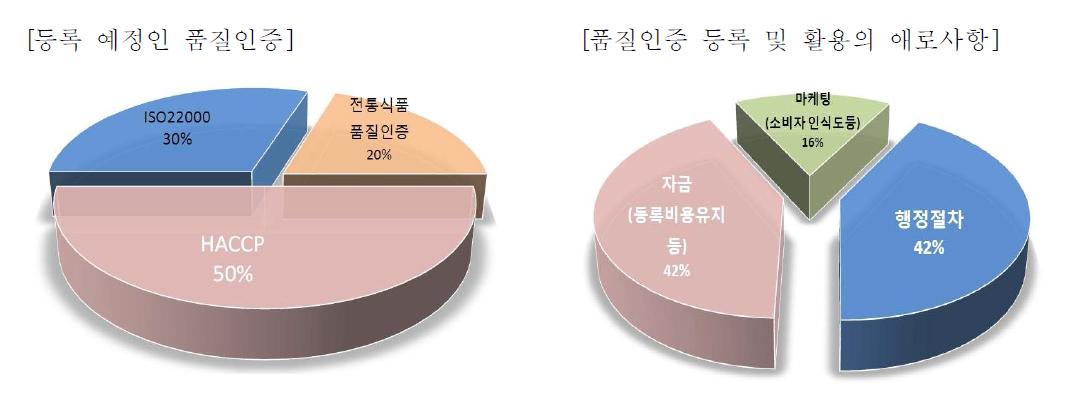 향후 등록 예정인 품질인증 및 등록 및 활용의 애로사항