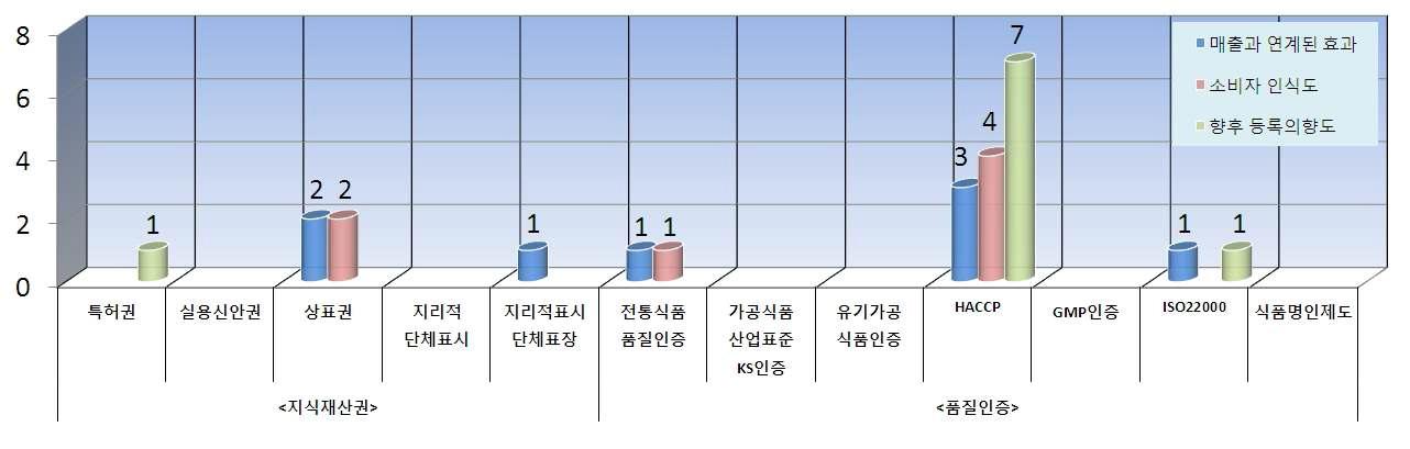 지식재산권 vs 품질인증 선호도