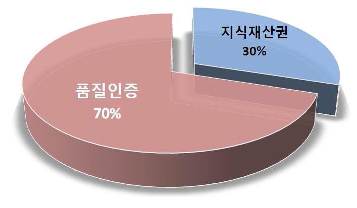 지식재산권 vs 품질인증 등록절차 선호도